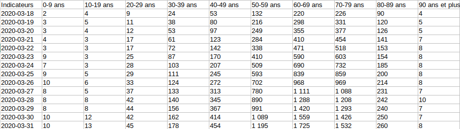 données Covid-19 consolidées ; soins critiques dont réanimation par tranche d'âges