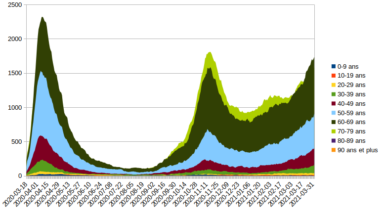 Graphique Covid-19, évolution absolue du nombre de cas par tranche d'âge