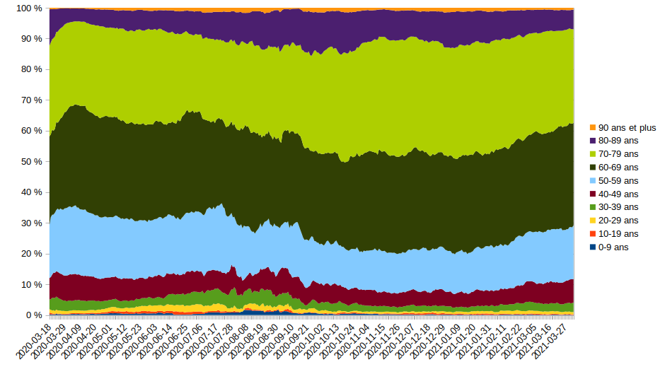 Graphique Covid-19, évolution relative du nombre de cas par tranche d'âge